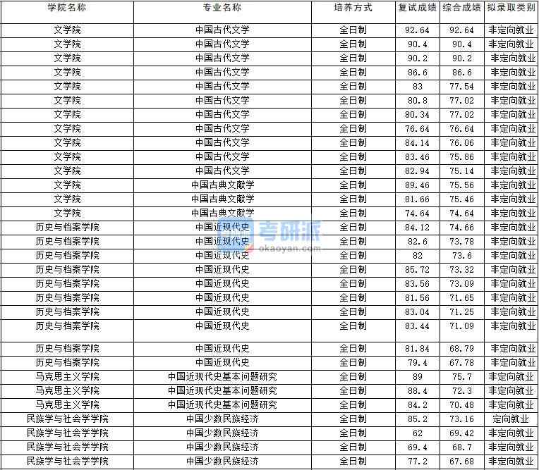 2020年云南大學(xué)中國(guó)近現(xiàn)代史基本問題研究研究生錄取分?jǐn)?shù)線