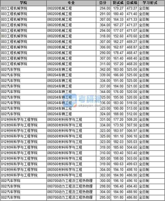 2020年長安大學動力工程及工程熱物理研究生錄取分數線