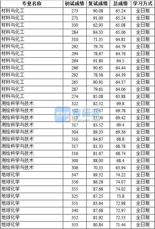 2020年中國地質(zhì)大學(北京)測繪科學與技術研究生錄取分數(shù)線