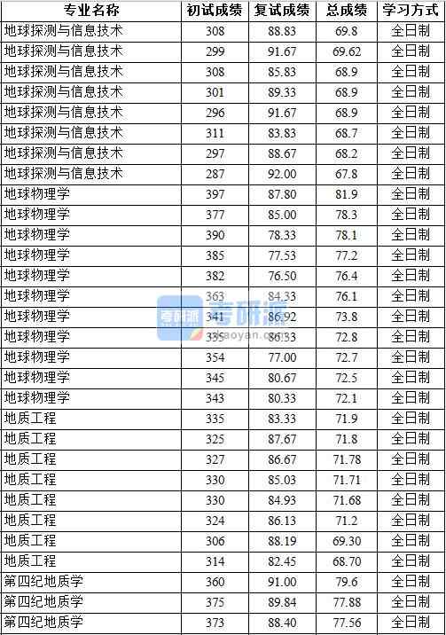 2020年中國地質大學(北京)地球探測與信息技術研究生錄取分數線