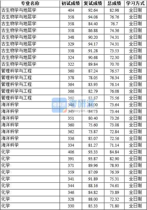 2020年中國(guó)地質(zhì)大學(xué)(北京)古生物學(xué)與地層學(xué)研究生錄取分?jǐn)?shù)線