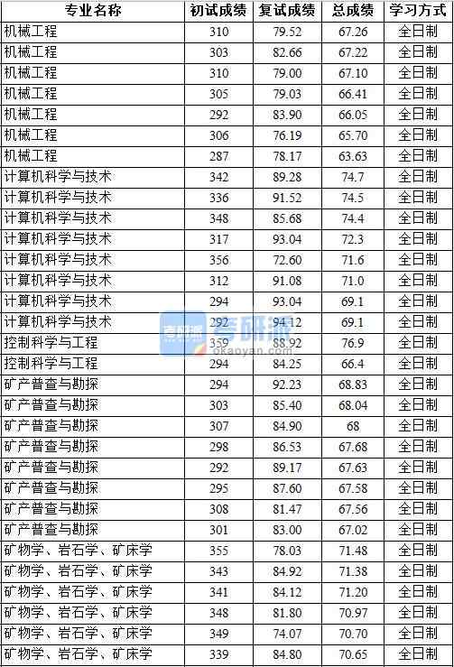 2020年中國地質(zhì)大學(北京)機械工程研究生錄取分數(shù)線