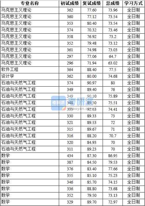 2020年中國(guó)地質(zhì)大學(xué)(北京)數(shù)學(xué)研究生錄取分?jǐn)?shù)線(xiàn)