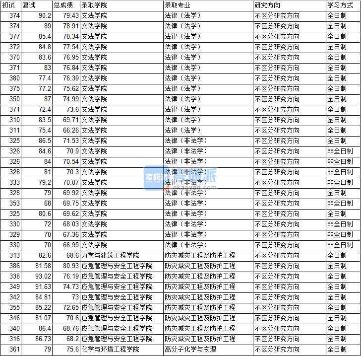2020年中國礦業大學（北京）高分子化學與物理研究生錄取分數線