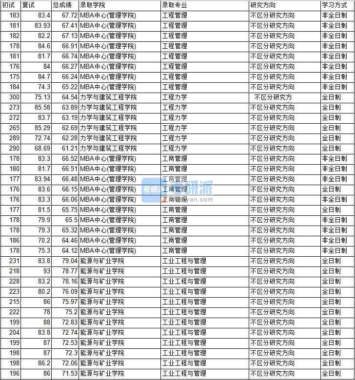 2020年中國礦業大學(北京)工程管理研究生錄取分數線