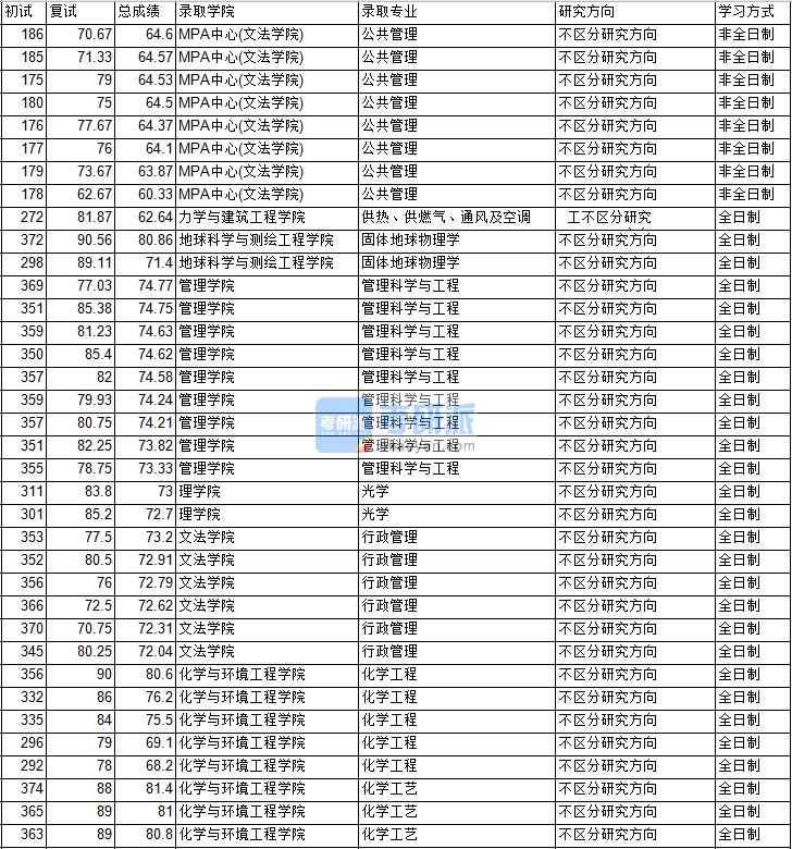 2020年中國礦業大學（北京）固體地球物理學研究生錄取分數線