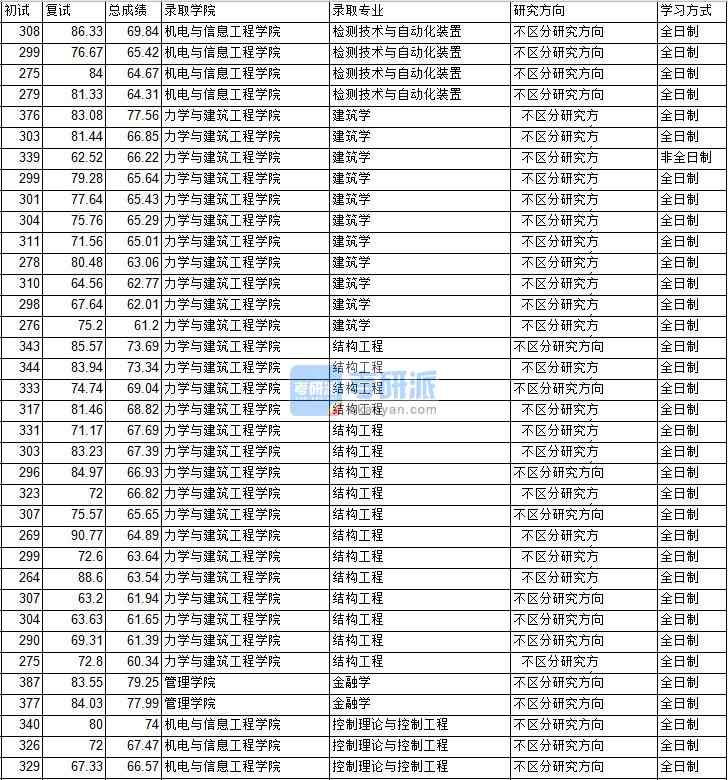 2020年中國礦業大學（北京）控制理論與控制工程研究生錄取分數線