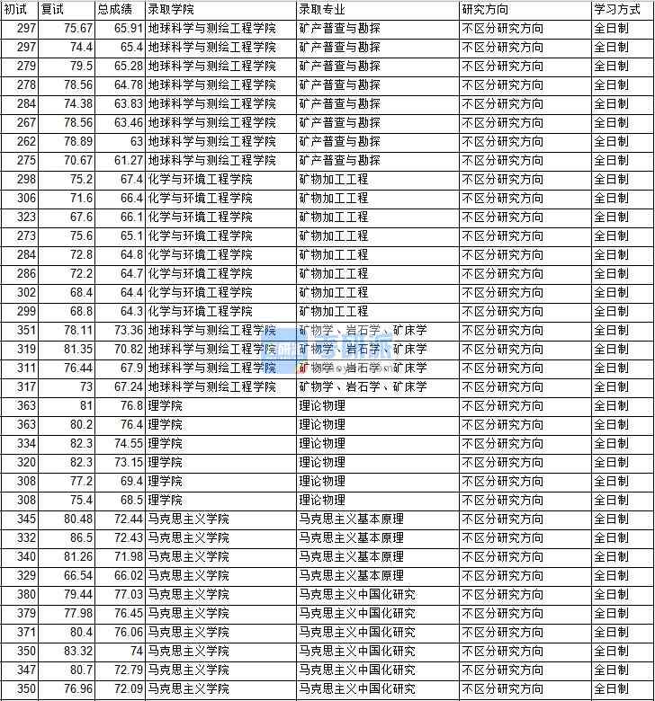 2020年中國礦業大學（北京）礦物加工工程研究生錄取分數線