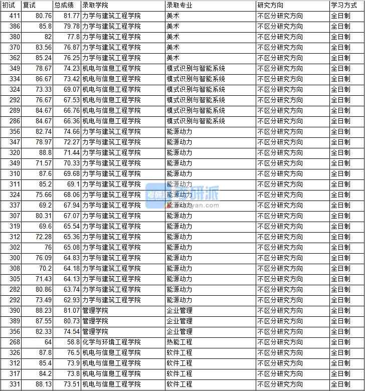 2020年中國(guó)礦業(yè)大學(xué)(北京)軟件工程研究生錄取分?jǐn)?shù)線