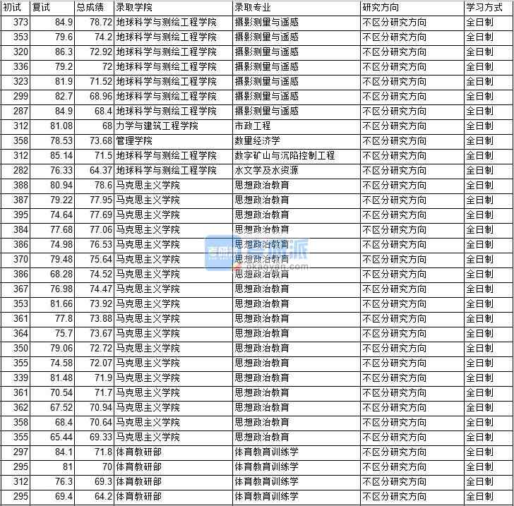 2020年中國礦業(yè)大學(xué)(北京)體育教育訓(xùn)練學(xué)研究生錄取分?jǐn)?shù)線