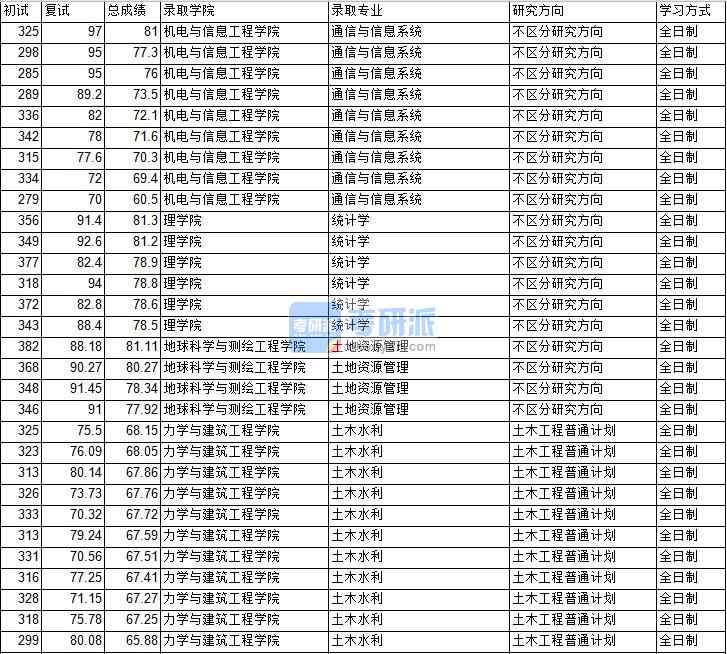 2020年中國礦業(yè)大學(xué)(北京)統(tǒng)計學(xué)研究生錄取分?jǐn)?shù)線