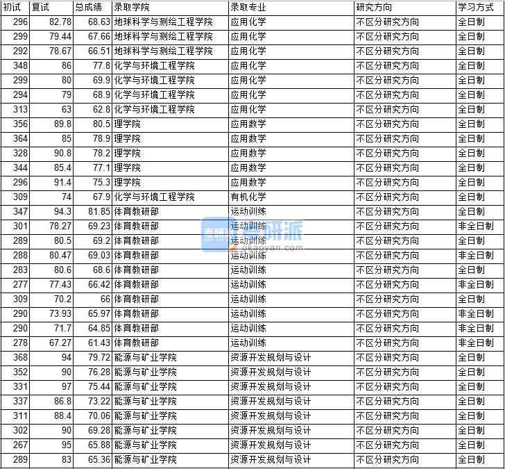 2020年中國礦業大學（北京）應用化學研究生錄取分數線