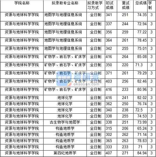2020年中國礦業大學古生物學與地層學研究生錄取分數線