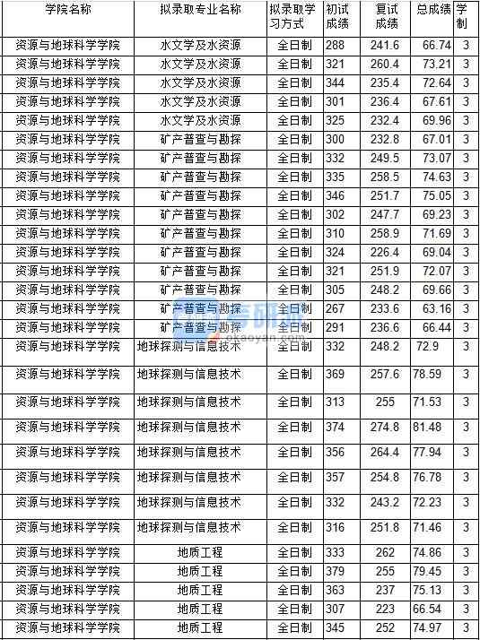 2020年中國礦業(yè)大學(xué)水文學(xué)及水資源研究生錄取分數(shù)線