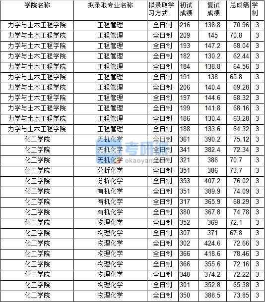 2020年中國礦業大學工程管理研究生錄取分數線