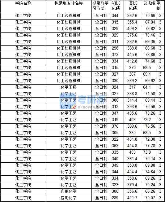 2020年中國礦業(yè)大學化工過程機械研究生錄取分數線