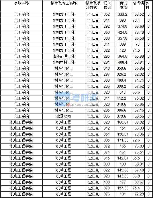 2020年中國礦業大學礦物加工工程研究生錄取分數線