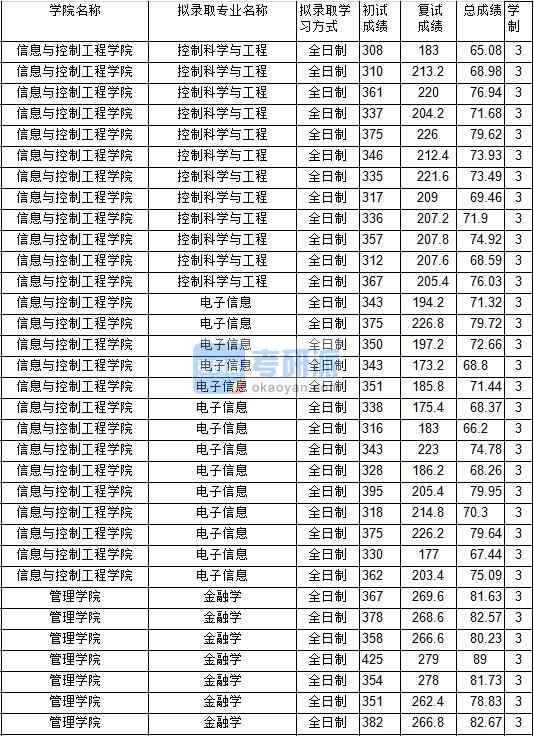 2020年中國礦業大學控制科學與工程研究生錄取分數線