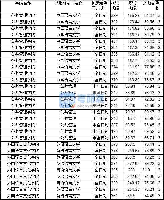 2020年中國礦業大學公共管理研究生錄取分數線