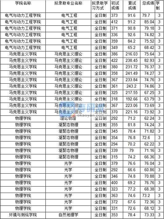 2020年中國礦業大學自然地理學研究生錄取分數線