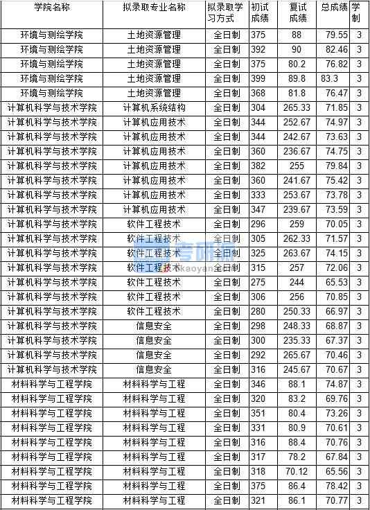 2020年中國礦業大學計算機應用技術研究生錄取分數線