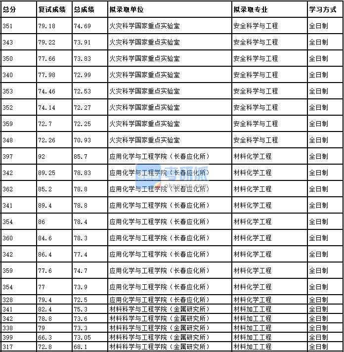 2020年中國科學技術大學安全科學與工程研究生錄取分數(shù)線