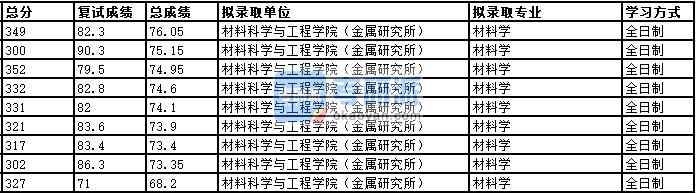2020年中國科學技術(shù)大學材料學研究生錄取分數(shù)線