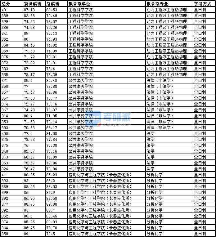 2020年中國科學技術大學動力工程及工程熱物理研究生錄取分數線