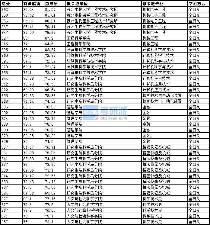 2020年中國科學技術大學科學技術史研究生錄取分數線
