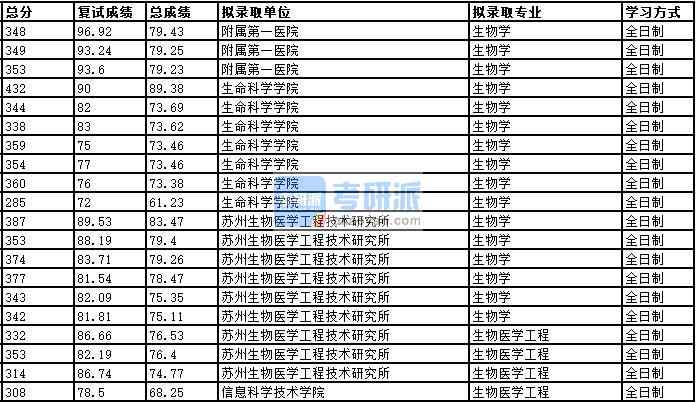 2020年中國科學(xué)技術(shù)大學(xué)生物學(xué)研究生錄取分數(shù)線