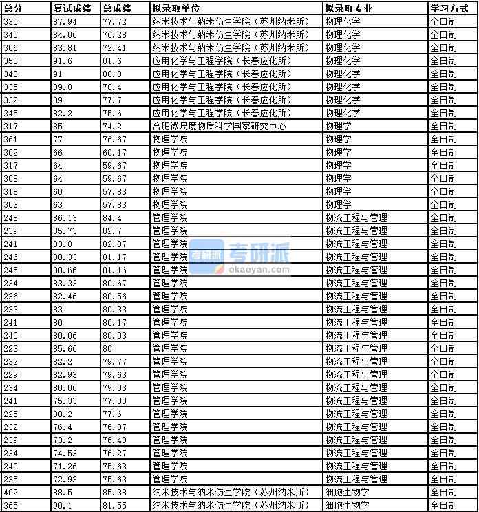 2020年中國科學(xué)技術(shù)大學(xué)細胞生物學(xué)研究生錄取分數(shù)線