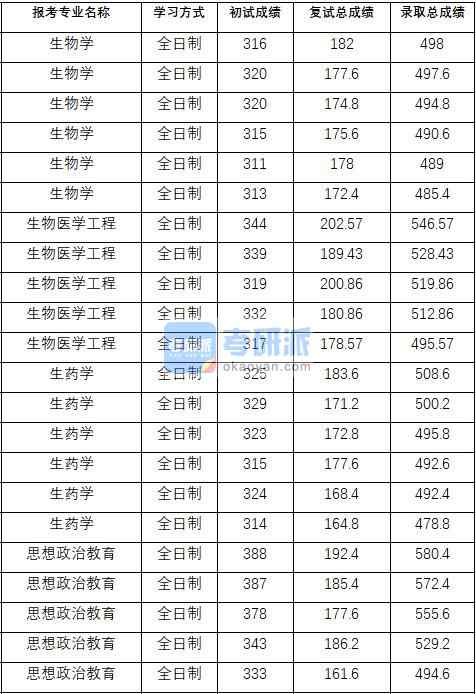 2020年中國藥科大學生物學研究生錄取分數線