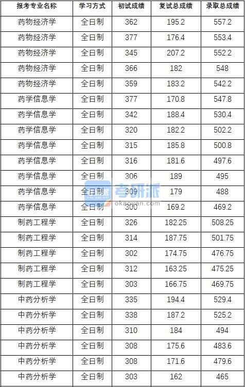 2020年中國藥科大學(xué)藥學(xué)信息學(xué)研究生錄取分?jǐn)?shù)線