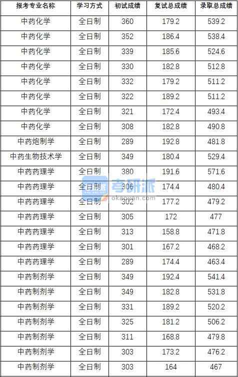 2020年中國藥科大學中藥制劑學研究生錄取分數線