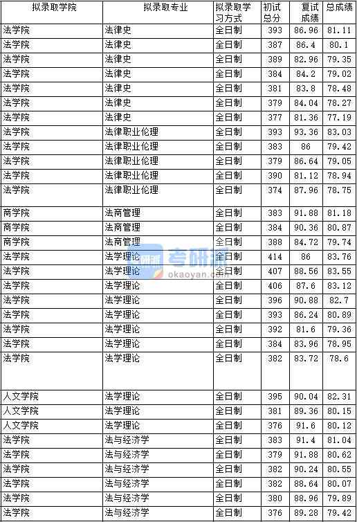 2020年中國政法大學法律史研究生錄取分數(shù)線