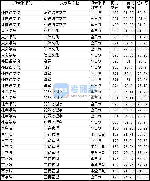 2020年中國政法大學犯罪心理學研究生錄取分數線 