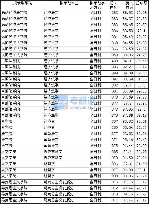 2020年中國政法大學馬克思主義發(fā)展史研究生錄取分數(shù)線