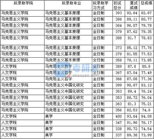 2020年中國(guó)政法大學(xué)馬克思主義基本原理研究生錄取分?jǐn)?shù)線(xiàn)