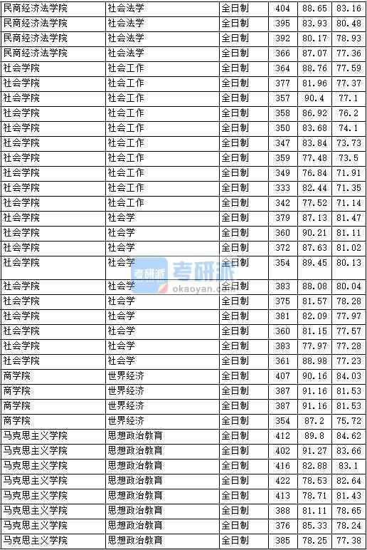 2020年中國政法大學世界經濟研究生錄取分數線