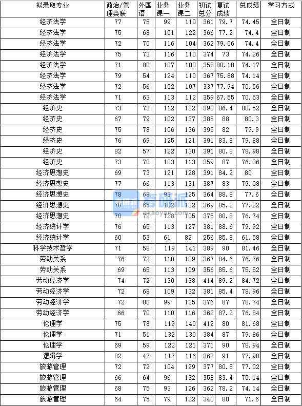 2020年中南財(cái)經(jīng)政法大學(xué)經(jīng)濟(jì)思想史研究生錄取分?jǐn)?shù)線