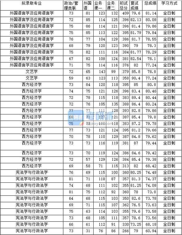 2020年中南財經(jīng)政法大學憲法學與行政法學研究生錄取分數(shù)線