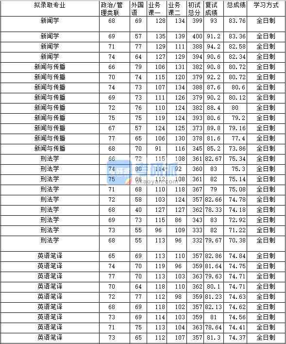 2020年中南財經政法大學新聞學研究生錄取分數線