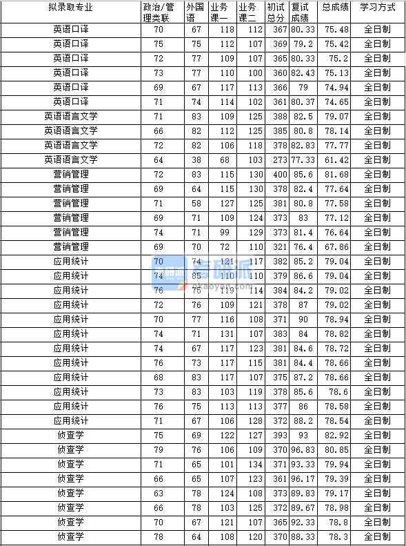 2020年中南財經(jīng)政法大學偵查學研究生錄取分數(shù)線