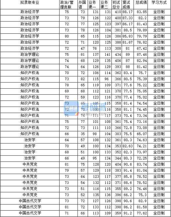 2020年中南財經(jīng)政法大學政治學理論研究生錄取分數(shù)線