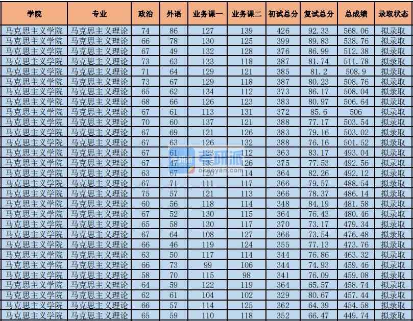 2020年中央財(cái)經(jīng)大學(xué)馬克思主義理論研究生錄取分?jǐn)?shù)線(xiàn)
