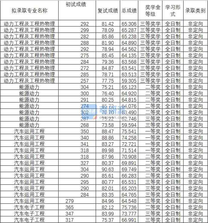 2020年武漢理工大學(xué)汽車運用工程研究生錄取分數(shù)線