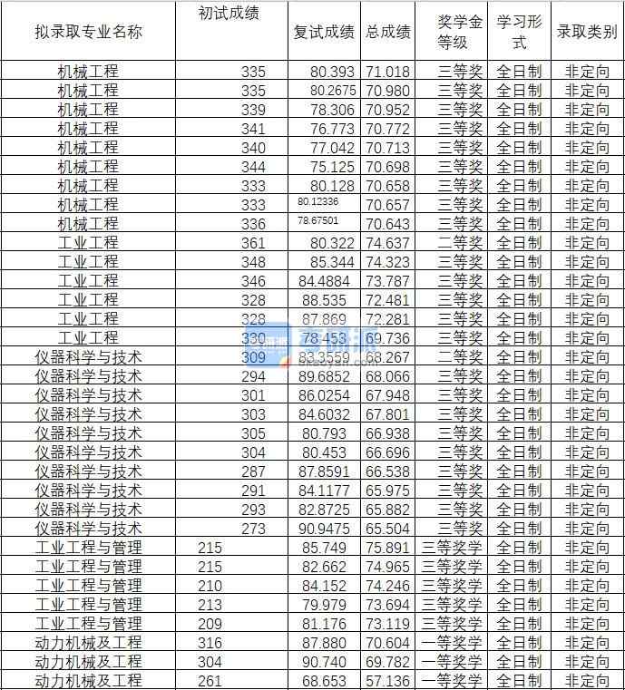 2020年武漢理工大學(xué)工業(yè)工程與管理研究生錄取分數(shù)線
