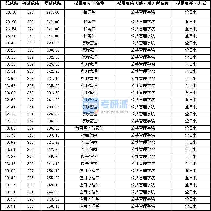 2020年西北大學圖書館學研究生錄取分數(shù)線