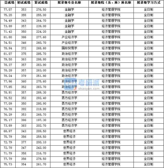 2020年西北大學世界經濟研究生錄取分數線