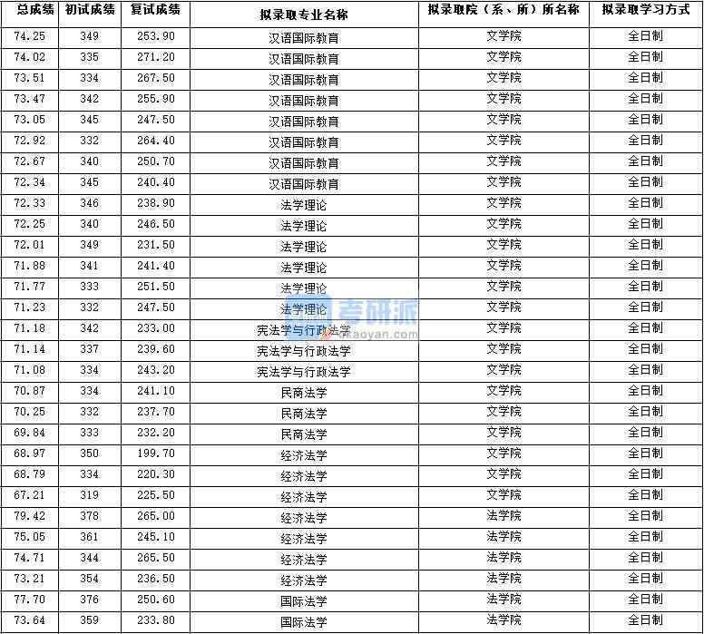 2020年西北大學(xué)經(jīng)濟(jì)法學(xué)研究生錄取分?jǐn)?shù)線(xiàn)